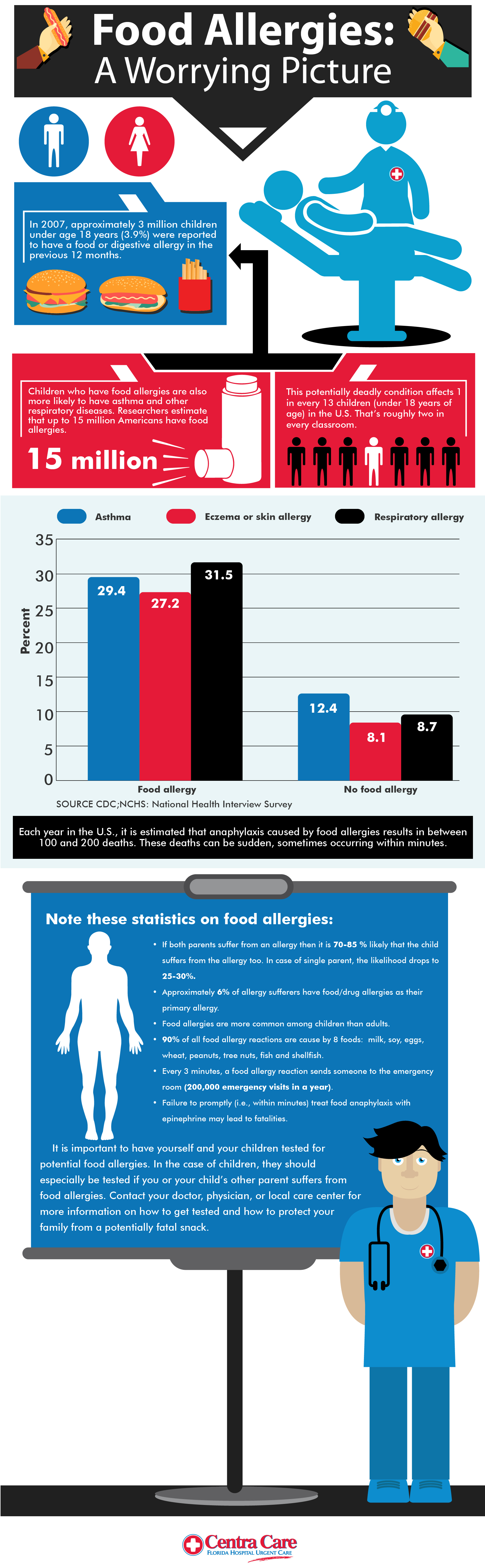 Food Allergies A Worrying Picture